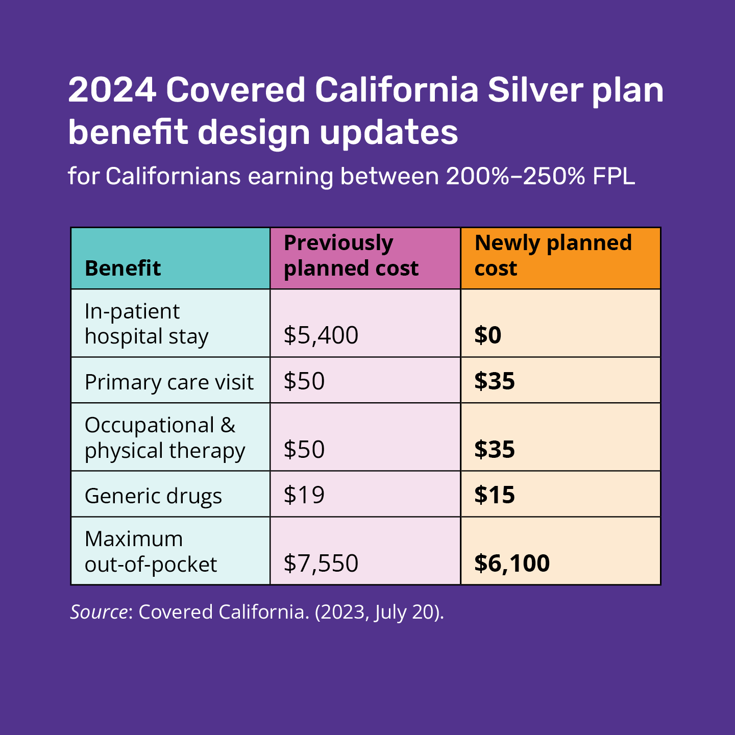 Covered California Votes to Lower Health Care Cost-Sharing for Hundreds of Thousands